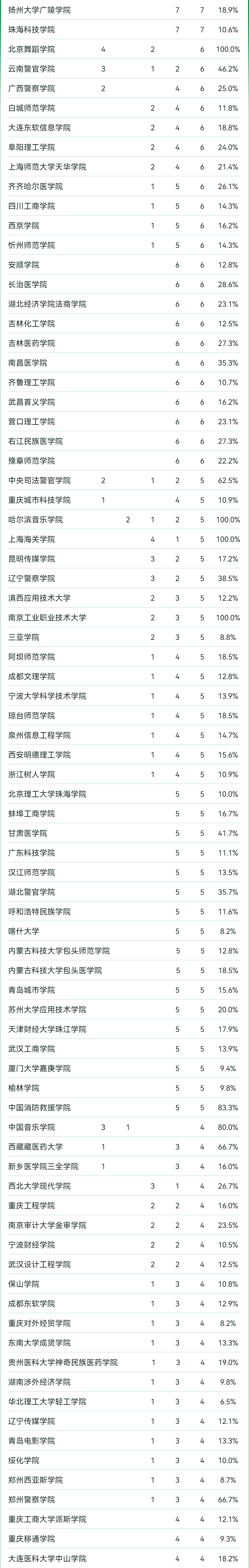 2024软科中国大学专业排名！A+级专业数北京最多  数据 排名 第19张